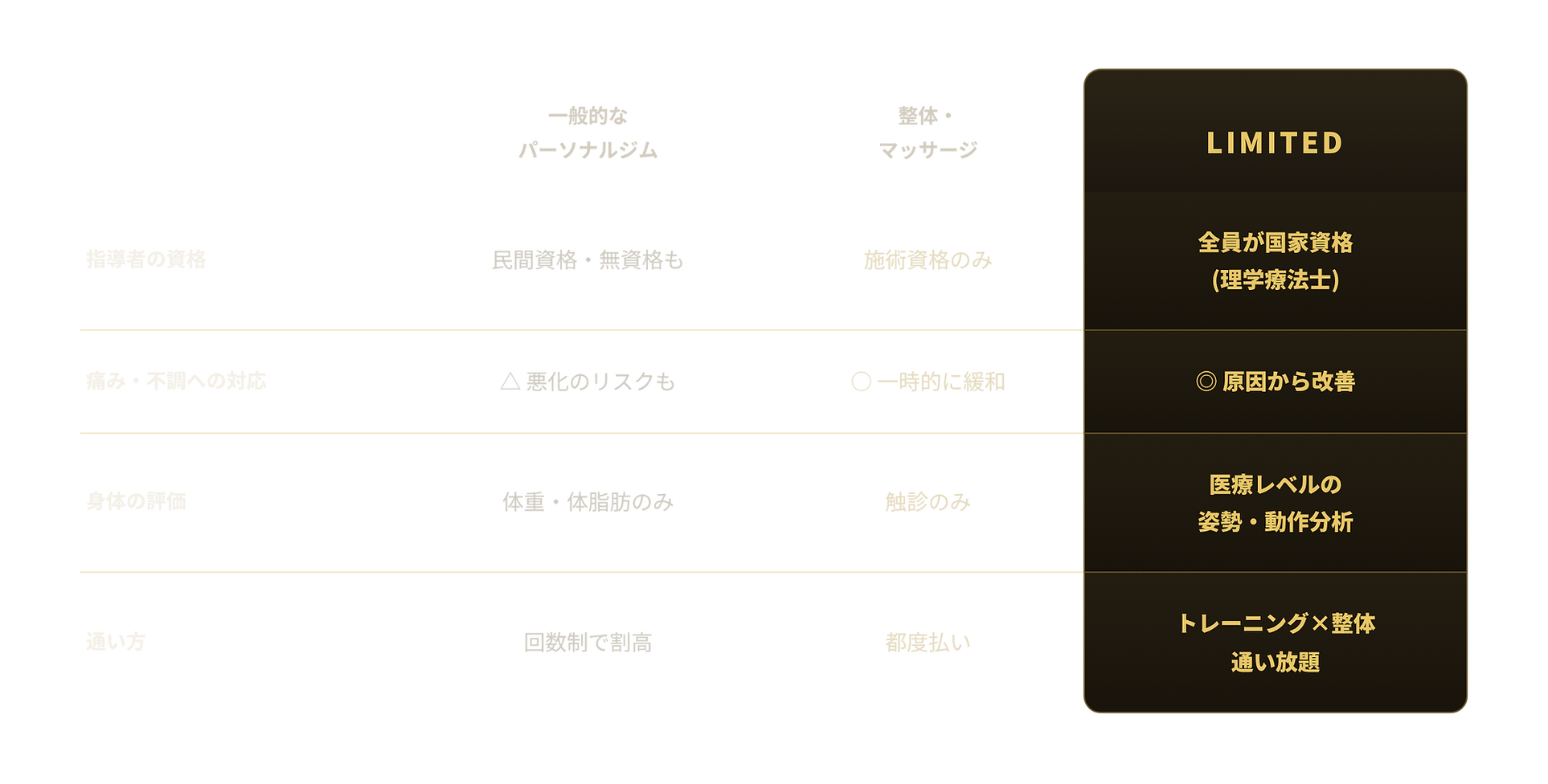 一般的なジム・整体とLIMITEDの比較表